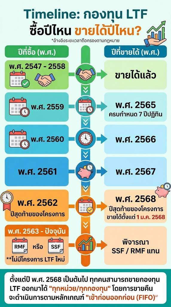 ไทม์ไลน์การถือครอง LTF