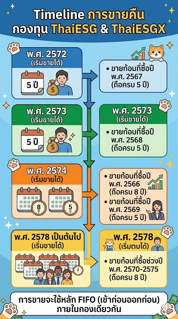ไทม์ไลน์การถือครอง ThaiESG 5 ปี